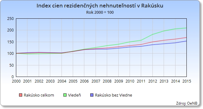 Index cien rezidenčných nehnuteľností v Rakúsku
