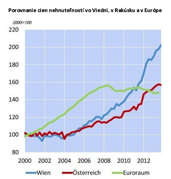 Porovnanie cien nehnuteľností vo Viedni, v Rakúsku a v Európe